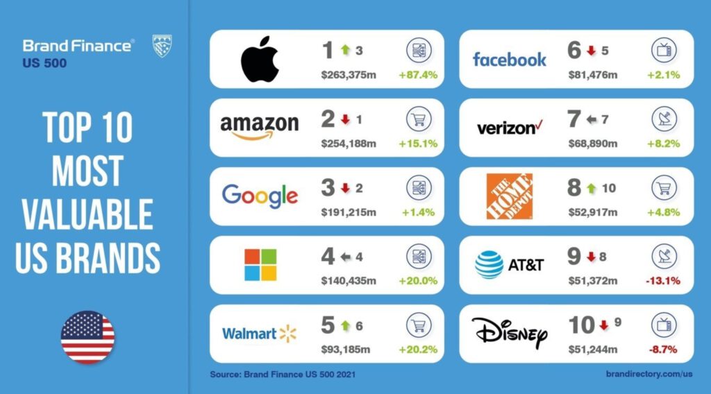 Apple again the world s most valuable brand after half of decade 532032 2 scaled