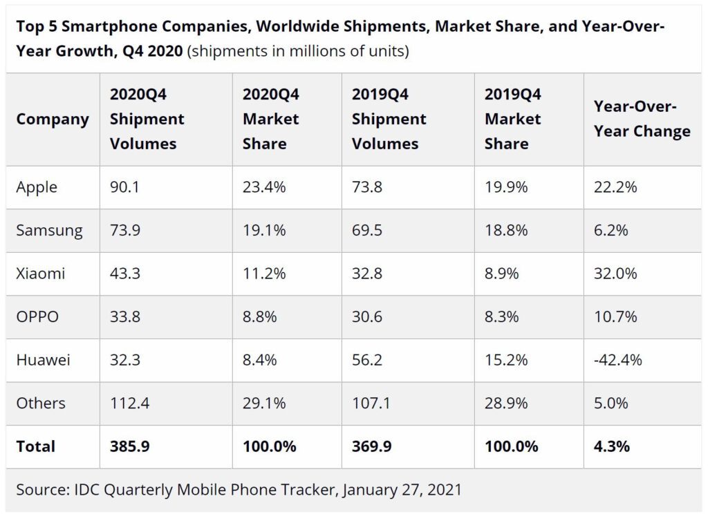 Apple number one phone maker thanks to phenomenal performance 532039 2