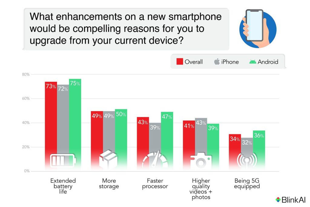 Iphone users barely care about 5g all they want is improved battery life 532471 2