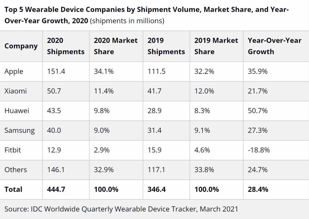 More than 1 in 3 wearables sold last year came with an apple logo 532427 2