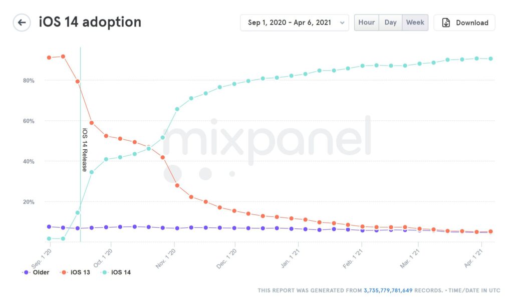 9 in 10 supported iphones already running ios 14 532622 2