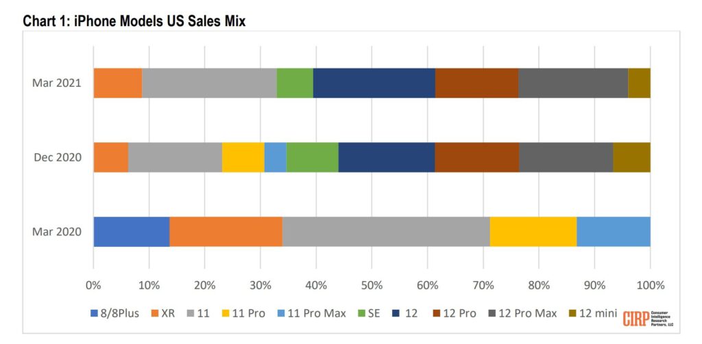 Iphone 12 mini is the slowest selling iphone data shows 532733 2