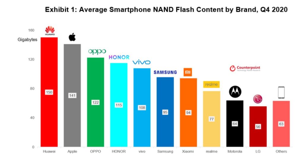 Iphone users need more storage research shows 532699 2