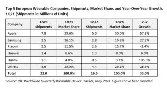 Apple obviously the king of wearables in europe too