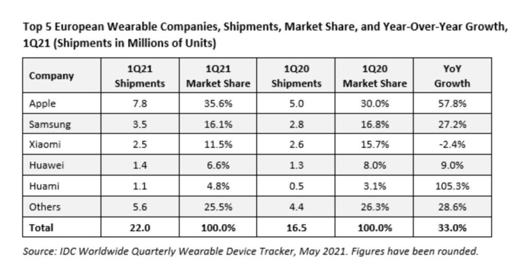 Apple obviously the king of wearables in europe too 533269 2