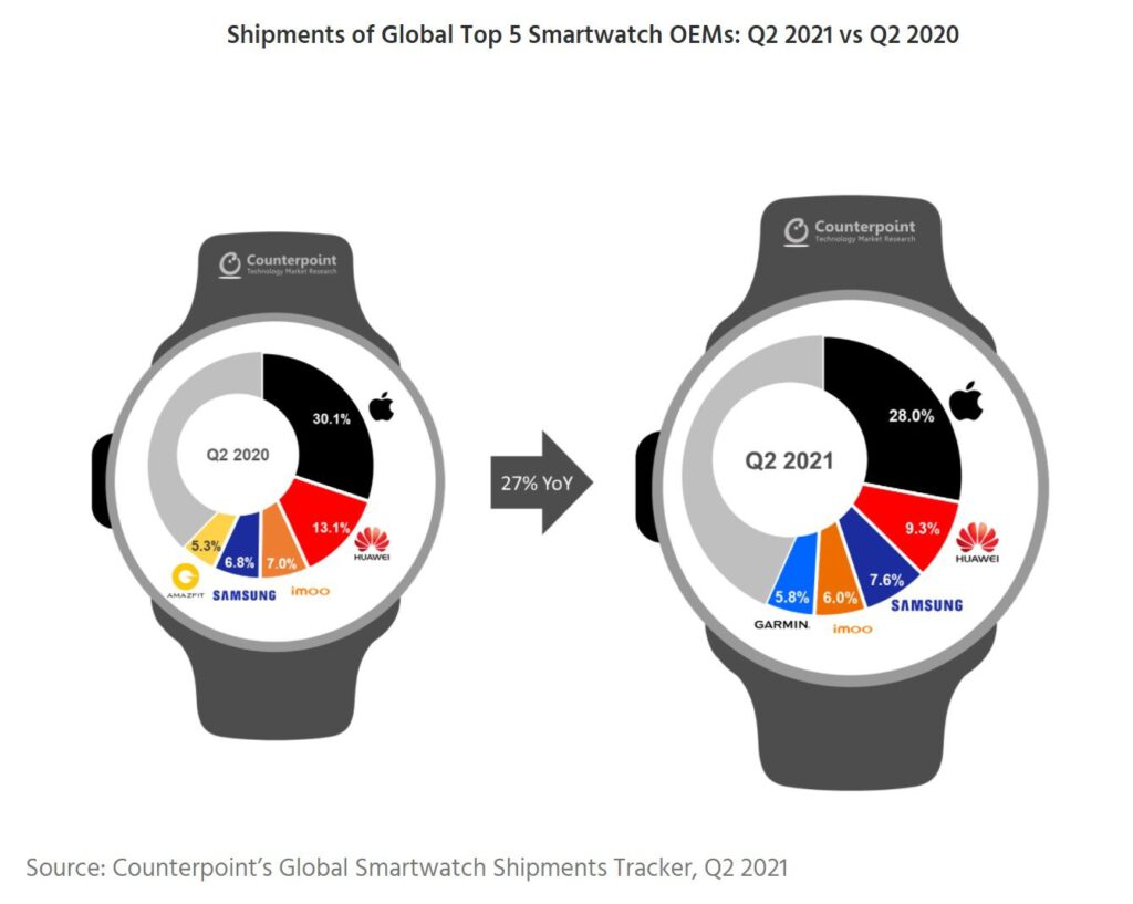 Apple watch still the top smartwatch despite market share decline 533898 2