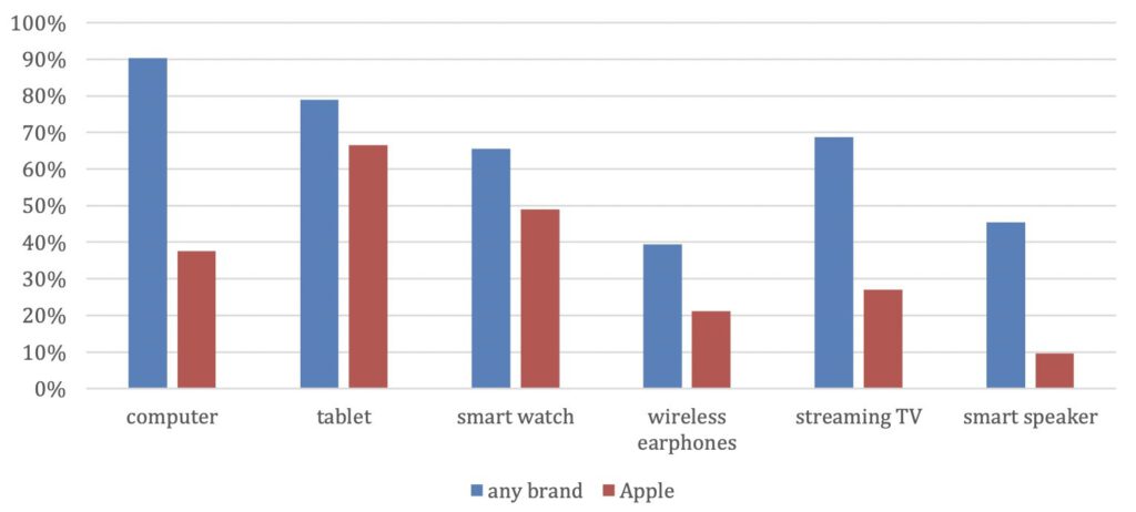 Iphone users tempted to buy other apple products not all do it though 533882 2