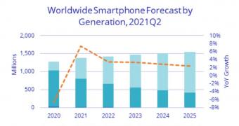 Massive iphone adoption growth expected in the coming months