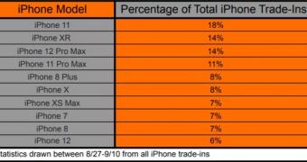 Iphone 11 owners most likely to upgrade to iphone 13