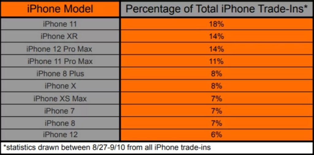 Iphone 11 owners most likely to upgrade to iphone 13 534015 2