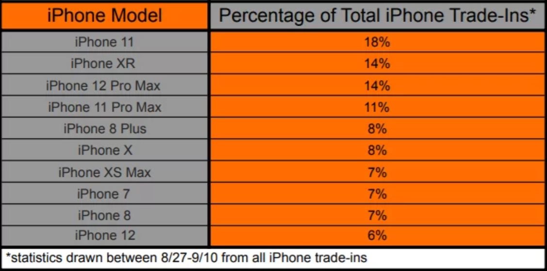 Iphone 11 owners most likely to upgrade to iphone 13 534015 2