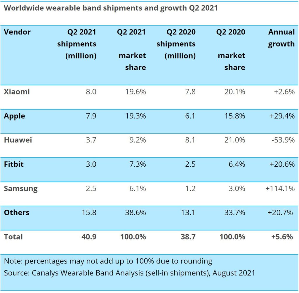 Xiaomi sold more wearable bands than apple in q2 533951 2