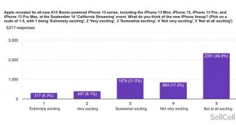 More than half of apple users not impressed with iphone