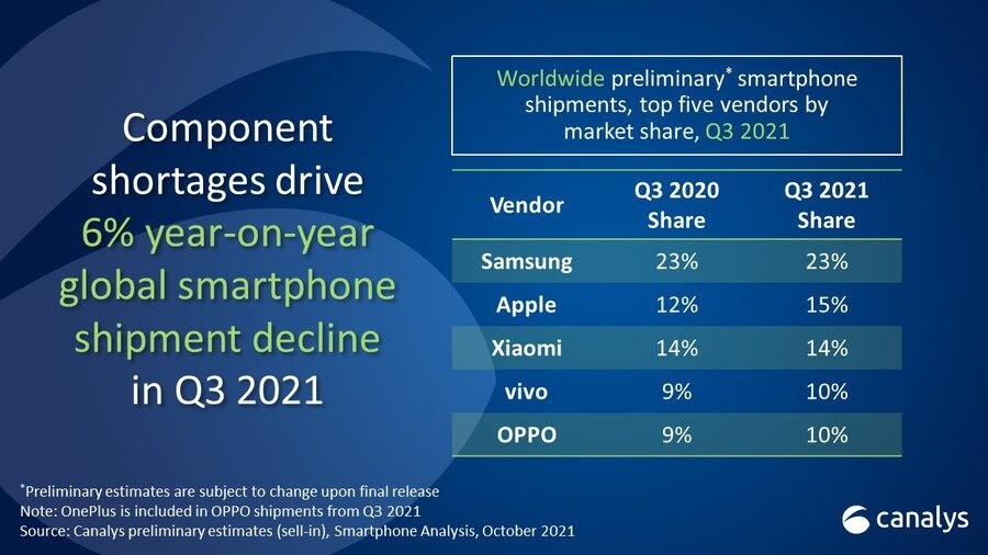 Apple retakes second spot in global phone battle as the chip nightmare continues 534232 2