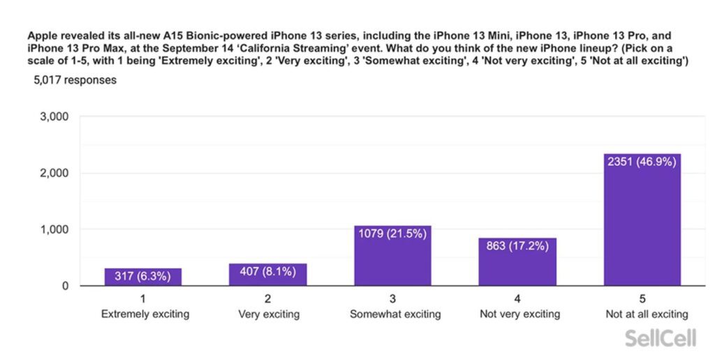 More than half of apple users not impressed with iphone 13 534164 2