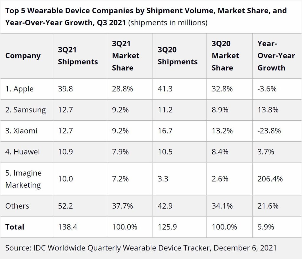 Apple watch sales go down significantly idc reveals 534475 2