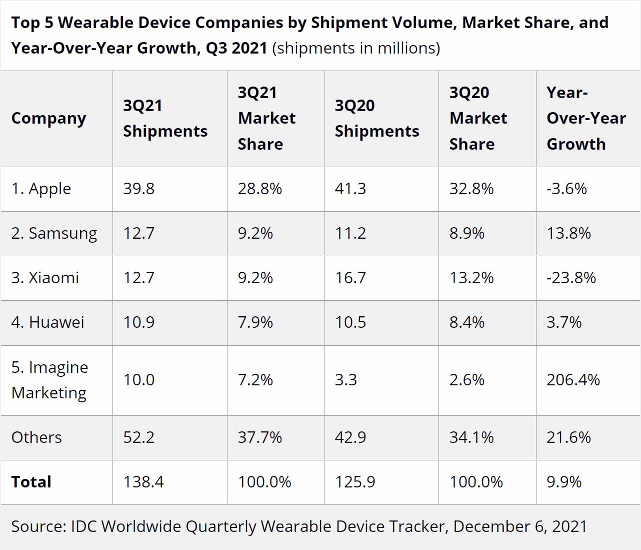 Apple watch sales go down significantly idc reveals 534475 2