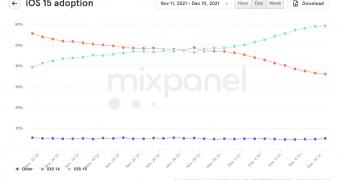 Ios 15 adoption reaches 60 percent ahead of ios 152