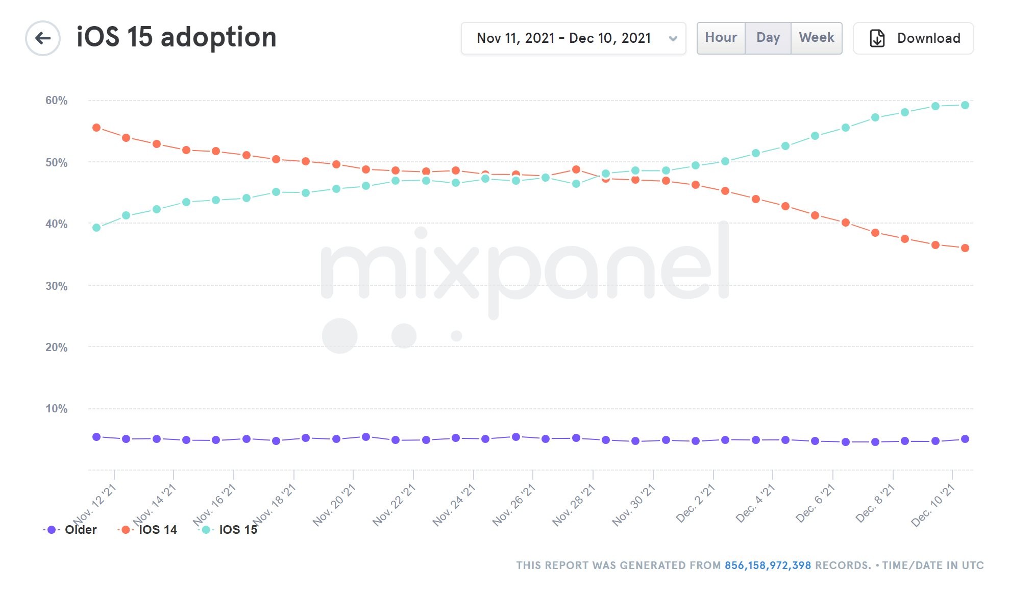 Ios 15 adoption reaches 60 percent ahead of ios 15 2 launch 534499 2