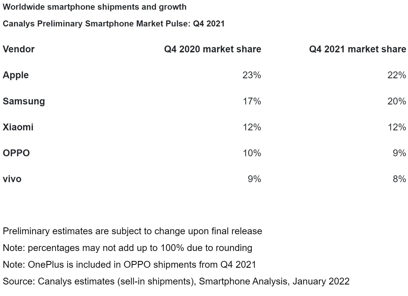 1 in 5 smartphones sold in q4 was an iphone 534717 2