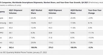 Apple once again the worlds number one phone maker in