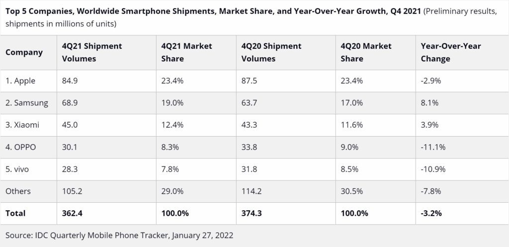 Apple once again the world s number one phone maker in q4 2021 534769 2