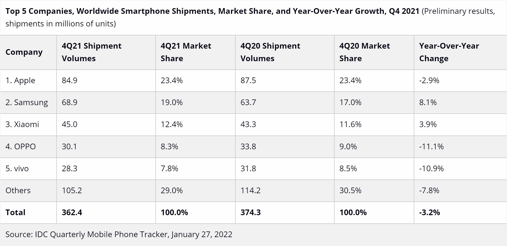 Apple once again the world s number one phone maker in q4 2021 534769 2