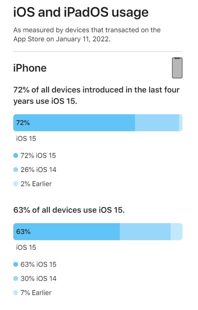 Apple s new data shows not everybody rushed to install ios 15 534688 2