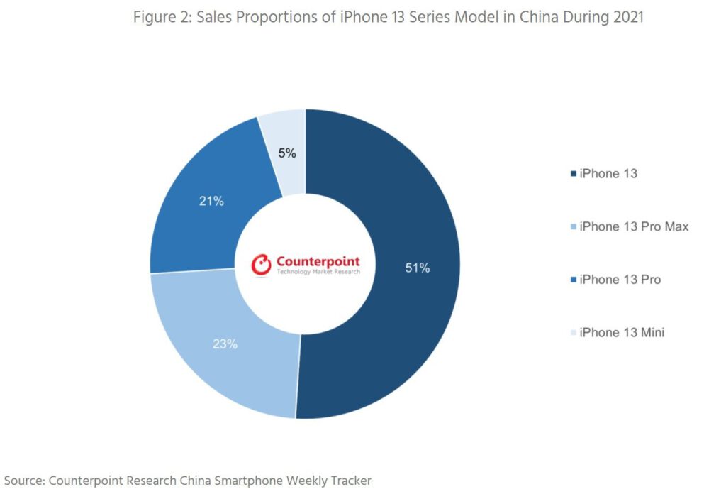 New data shows why apple should ditch the iphone mini 534690 2