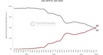 5g finally overtakes 4g also thanks to we know who