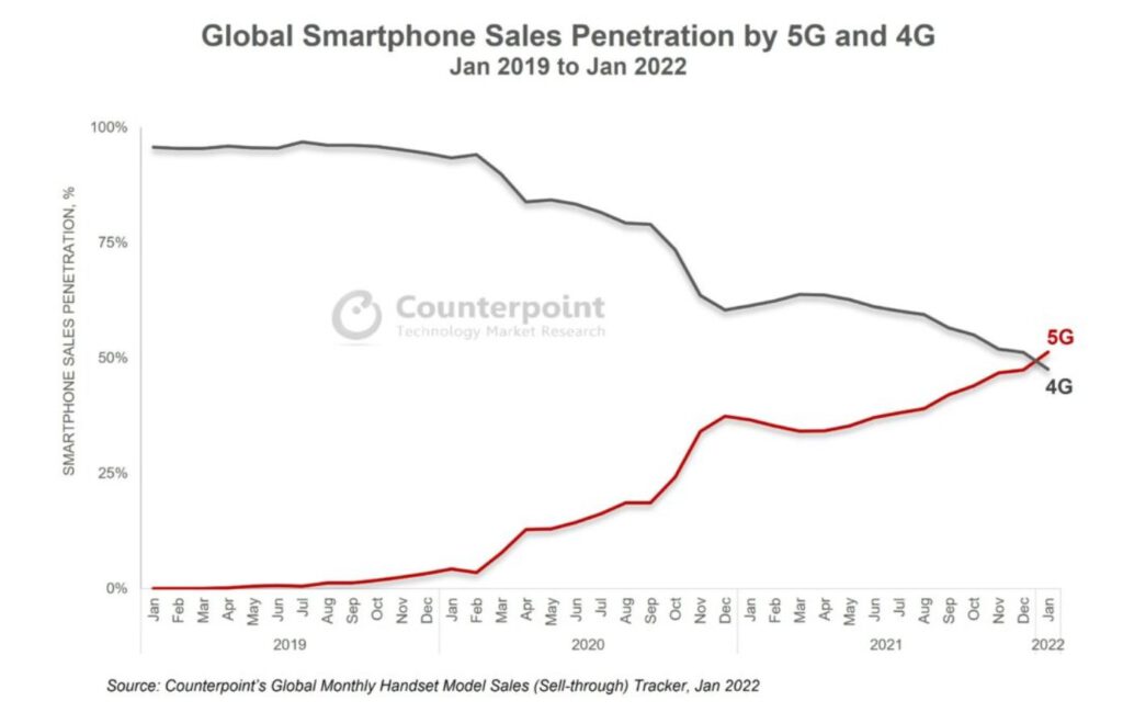 5g finally overtakes 4g also thanks to we know who 535059 2