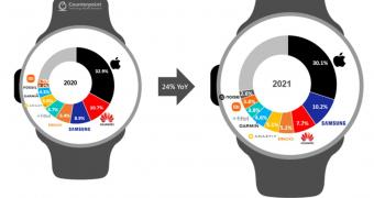 Apple watch secures the leading spot in smartwatches for another