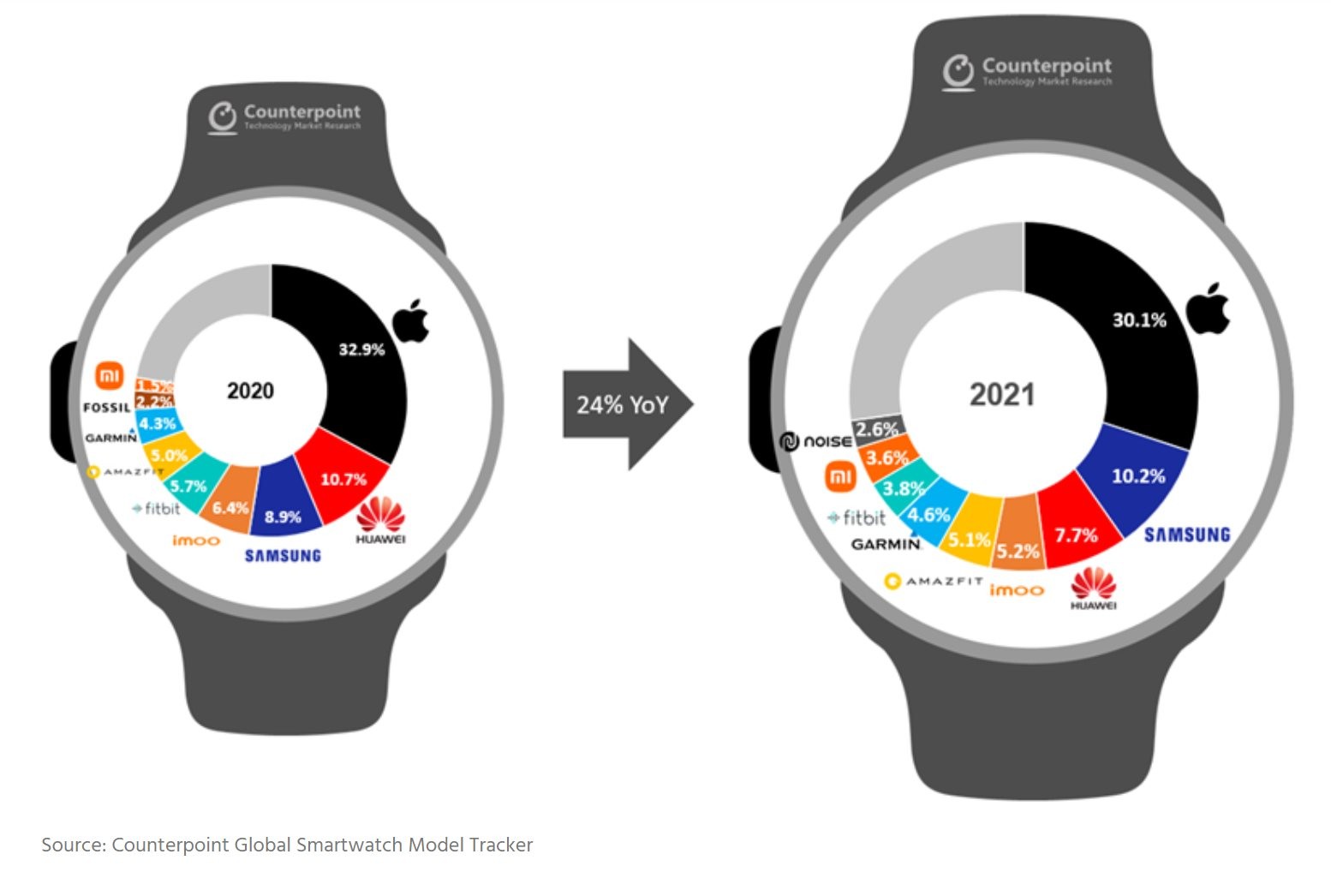 Apple watch secures the leading spot in smartwatches for another year 535033 2