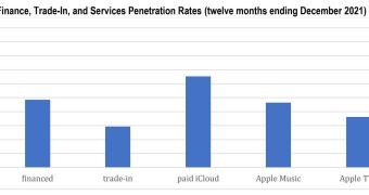 Apples hardware subscription program would be a hit research shows