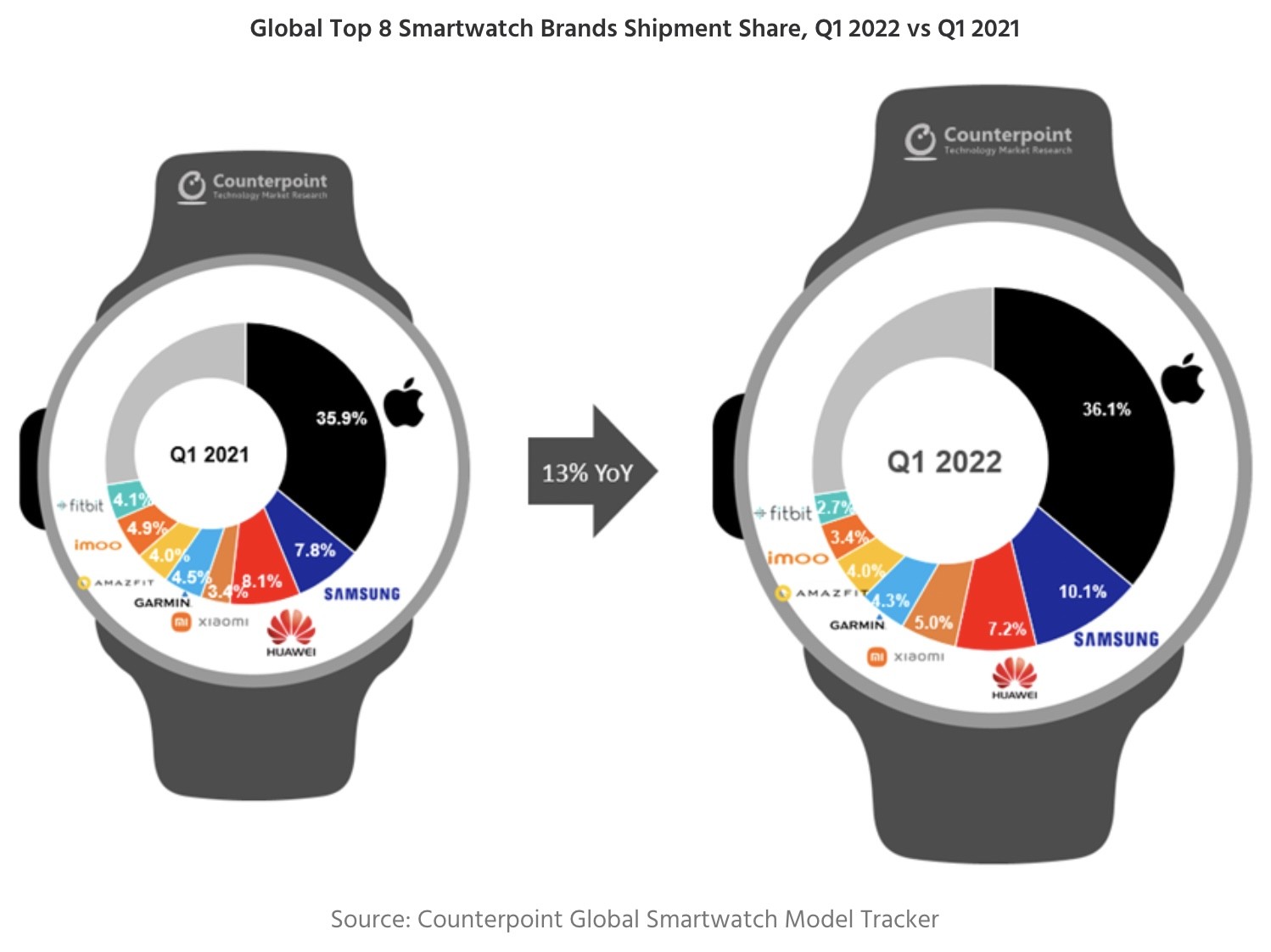 Apple watch is by far the number one smartwatch in the world 535480 2