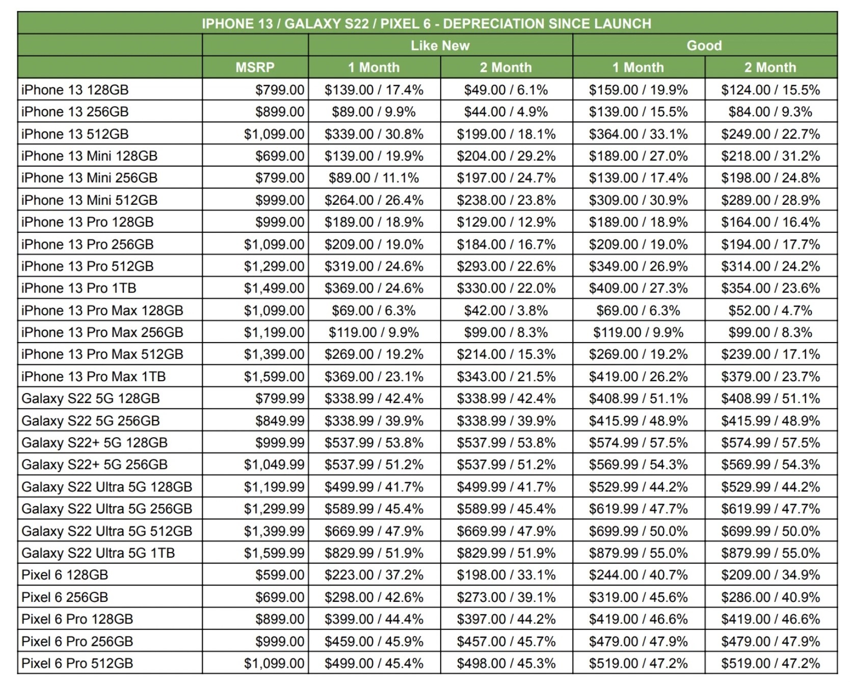 Samsung galaxy s22 plus 5g loses 575 in value in just two months 535341 2