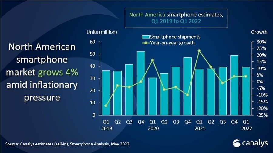 1 in 2 smartphones sold in north america in q1 was an iphone 535418 2