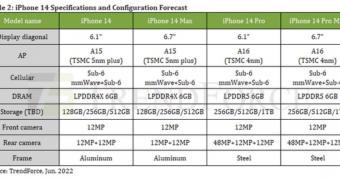 All iphone 14 models could feature at least 6gb of