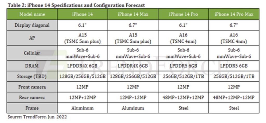 All iphone 14 models could feature at least 6gb of ram 535490 2