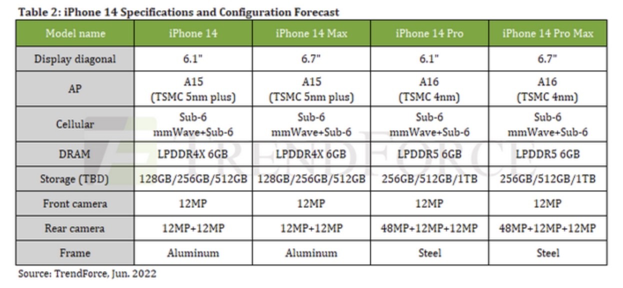 All iphone 14 models could feature at least 6gb of ram 535490 2