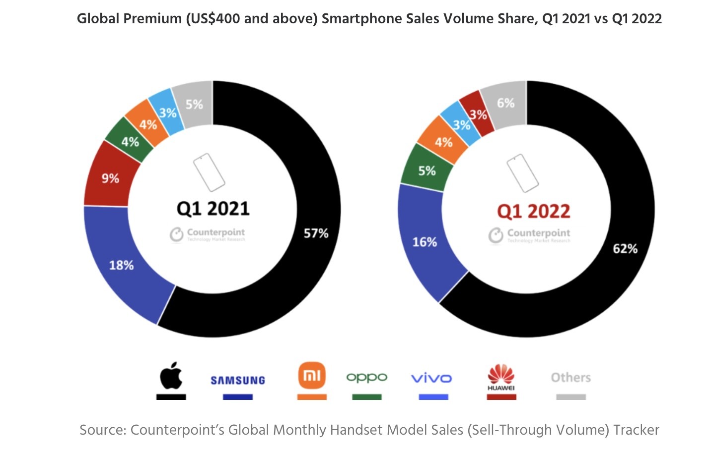 Iphone is obviously the best selling premium device research shows 535624 2