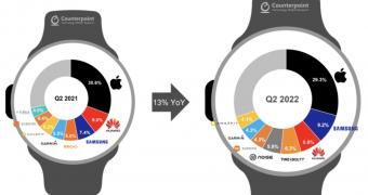 Apple watch still top smartwatch but everybody waiting for series