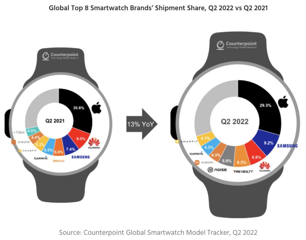 Apple watch still top smartwatch but everybody waiting for series 8 535995 2