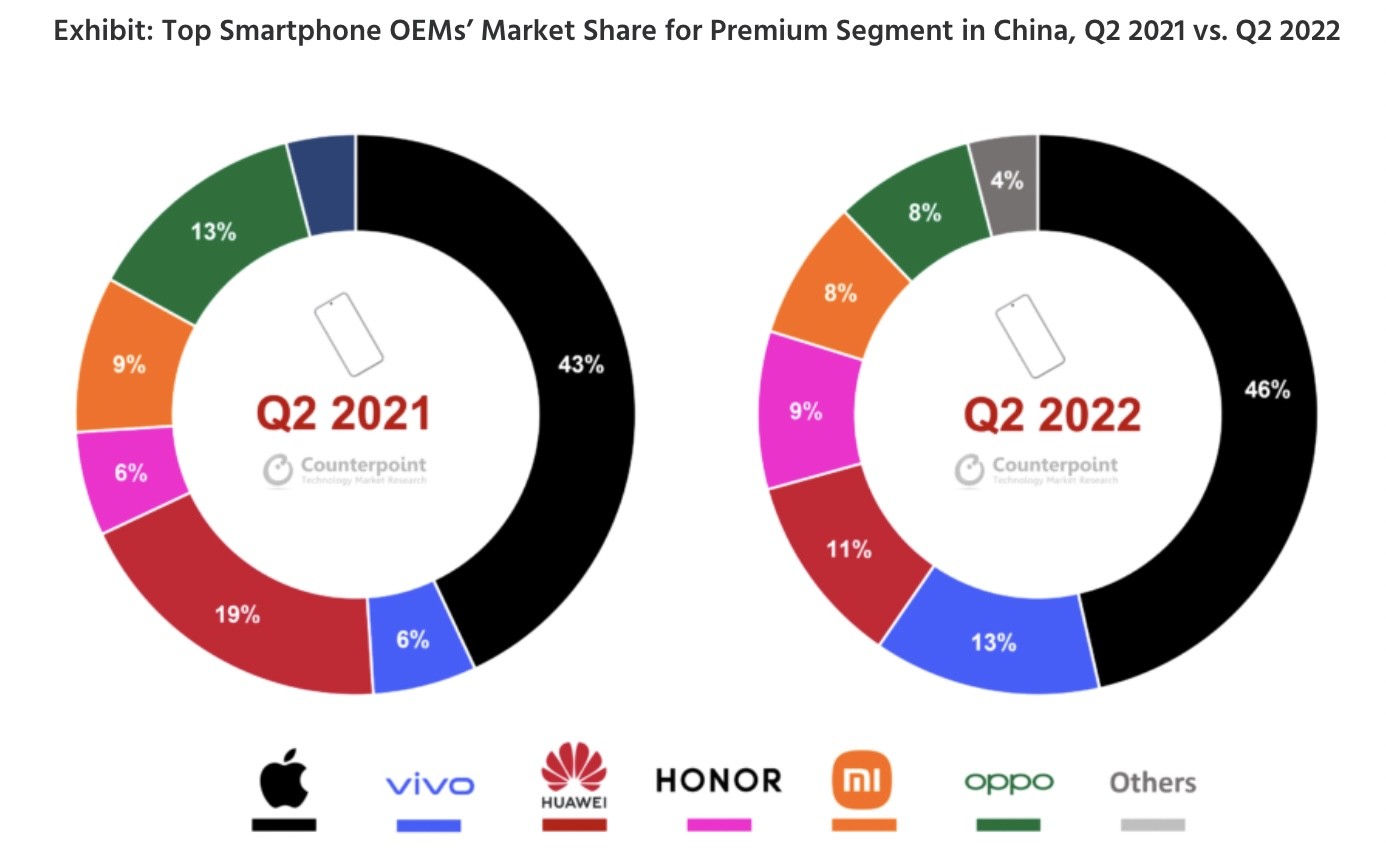 Nearly half of premium phones sold in china are iphones 535985 2