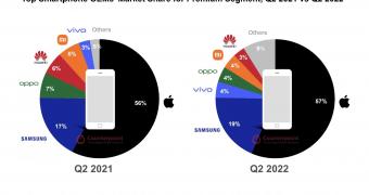 More than half of the premium phones sold in q2