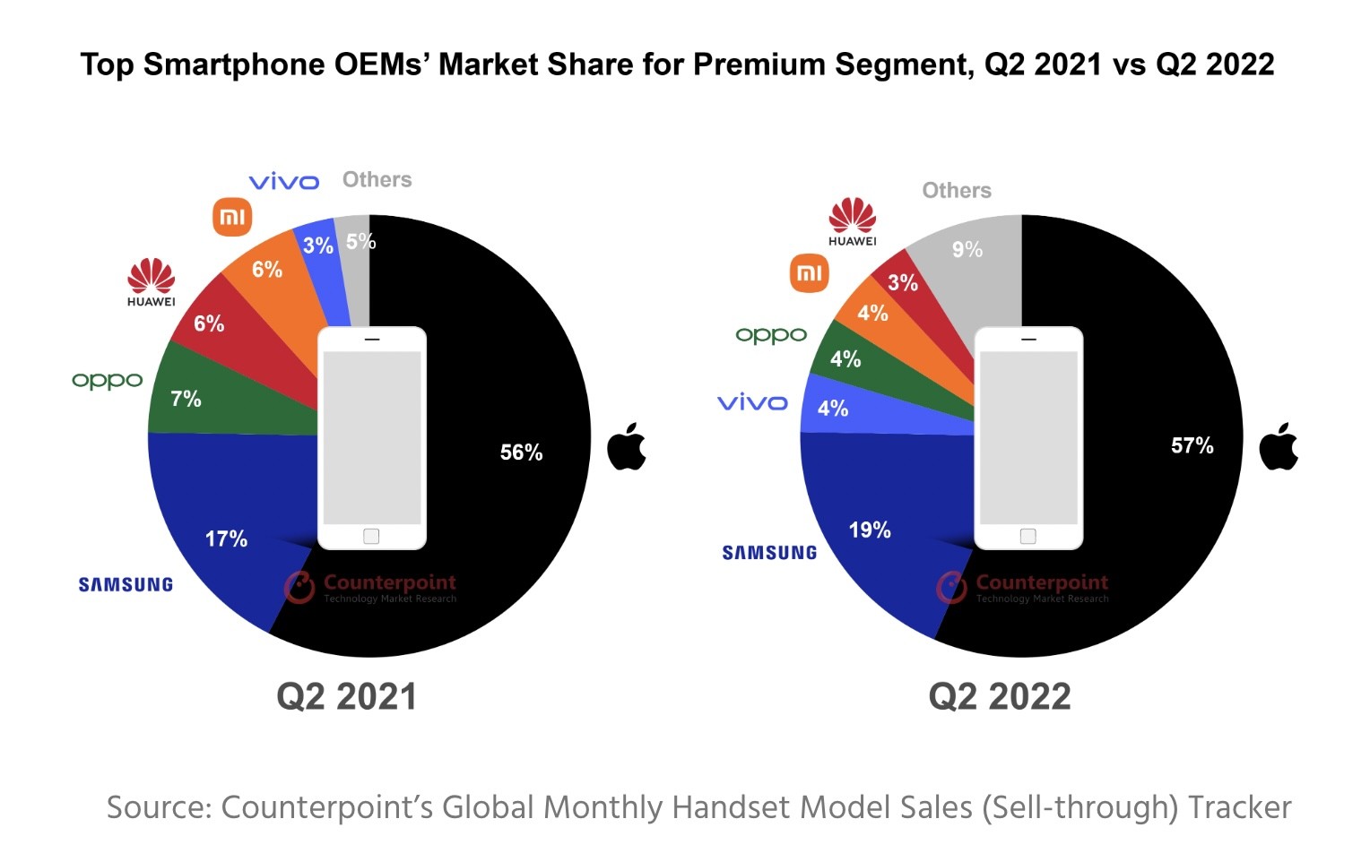 More than half of the premium phones sold in q2 are iphones 536038 2