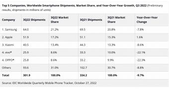 Apple defies the market and increases smartphone sales in q3