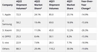 Phone sales collapsed in q4 as all companies recorded major