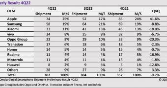 Apple topped phone sales in q4 despite big drop