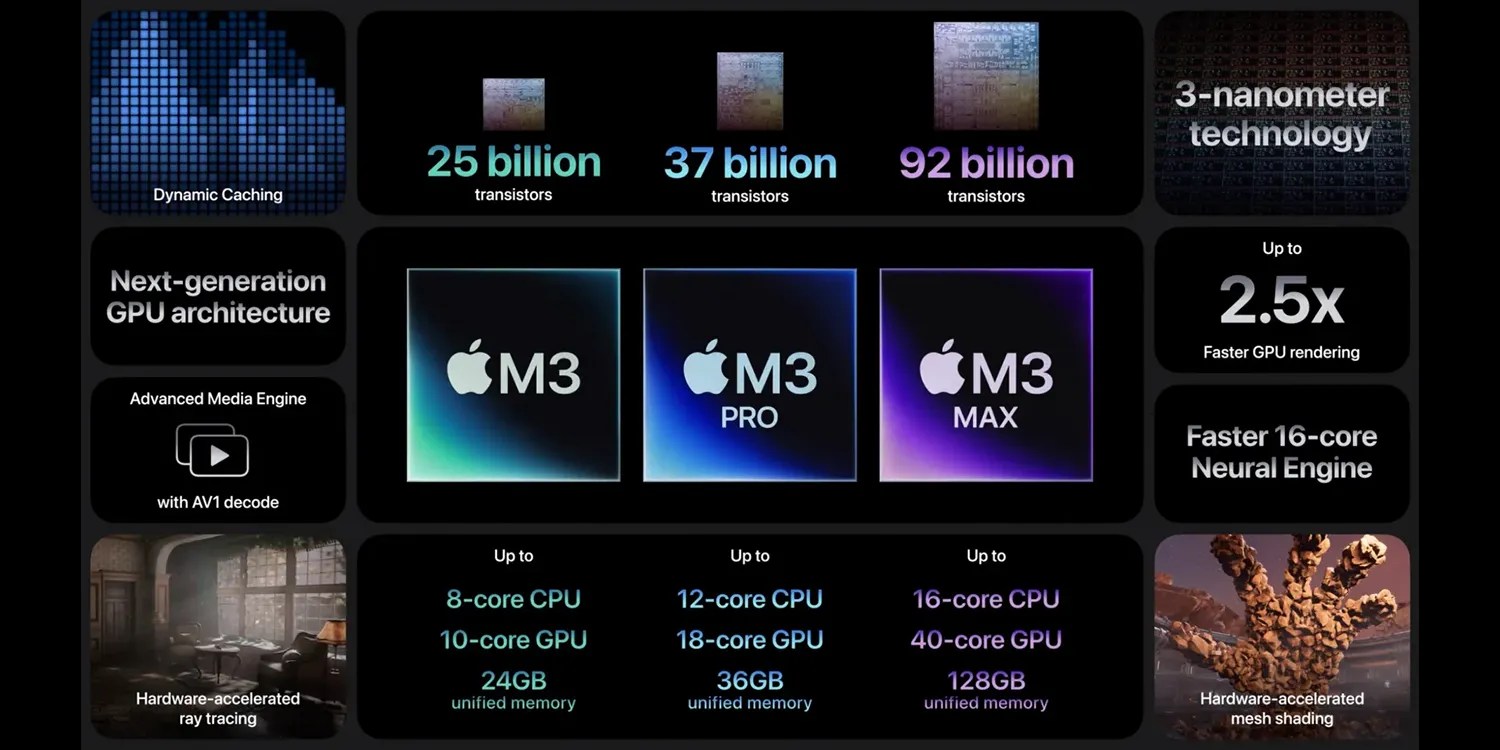 A closer look at how the new m3 chip line up.webp